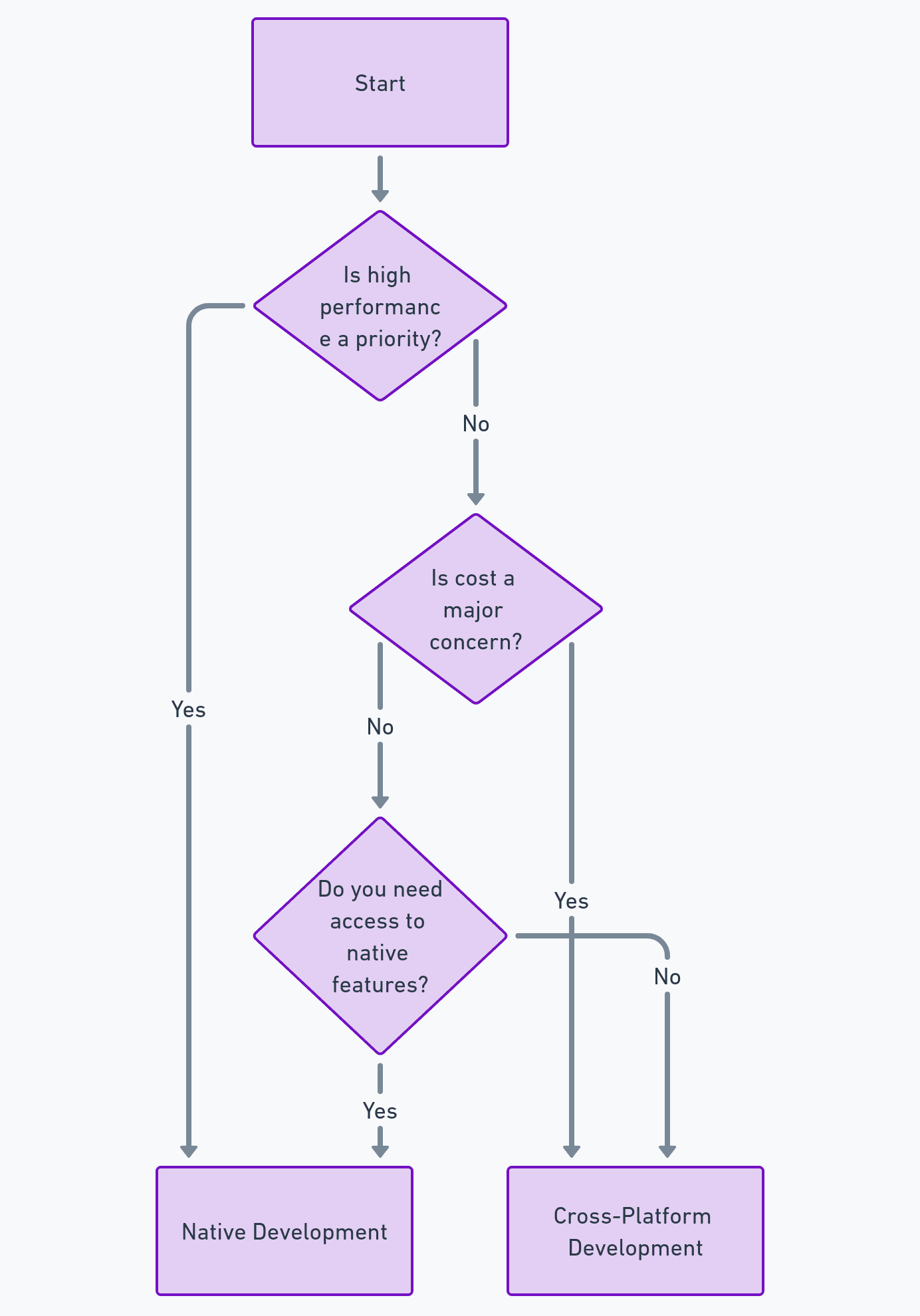 How to choose Native Development vs cross-platform development mobile app