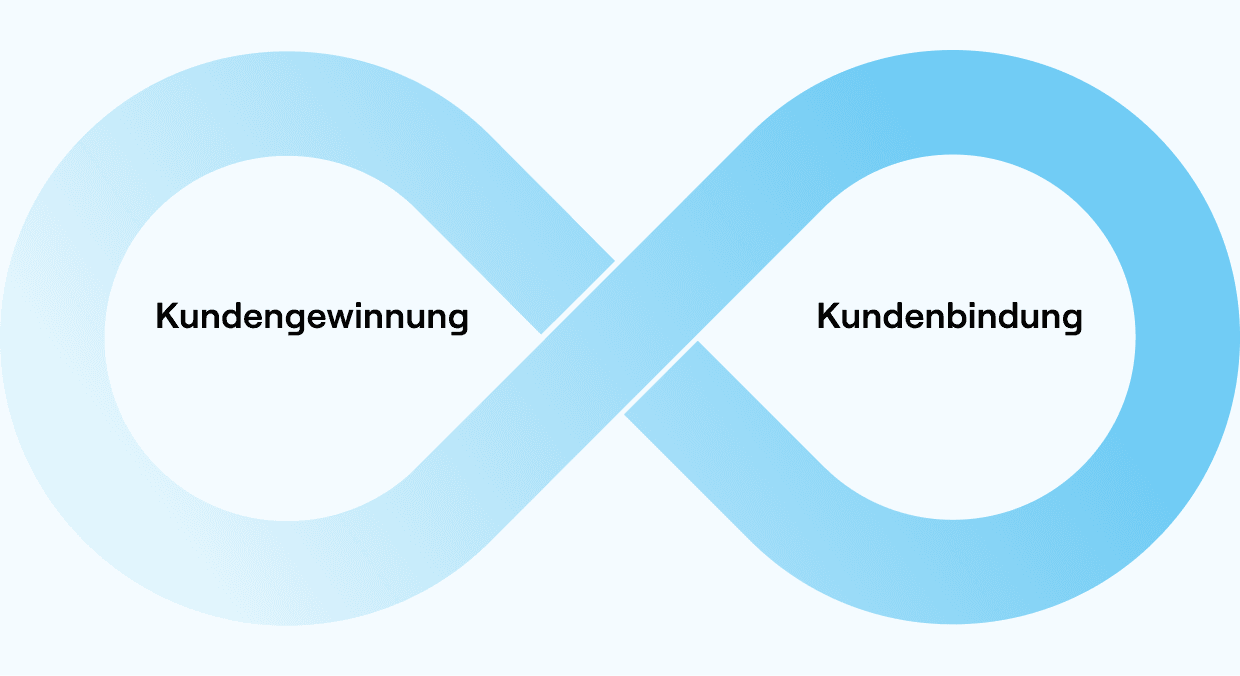 Grafik in Form eines horizontalen Unendlichkeitssymbols mit Farbverlauf von Hellblau zu Blau. Auf der linken Schleife steht „Kundengewinnung“, auf der rechten „Kundenbindung“, was den kontinuierlichen Kreislauf zwischen Neukundengewinnung und Kundenbindung visualisiert.