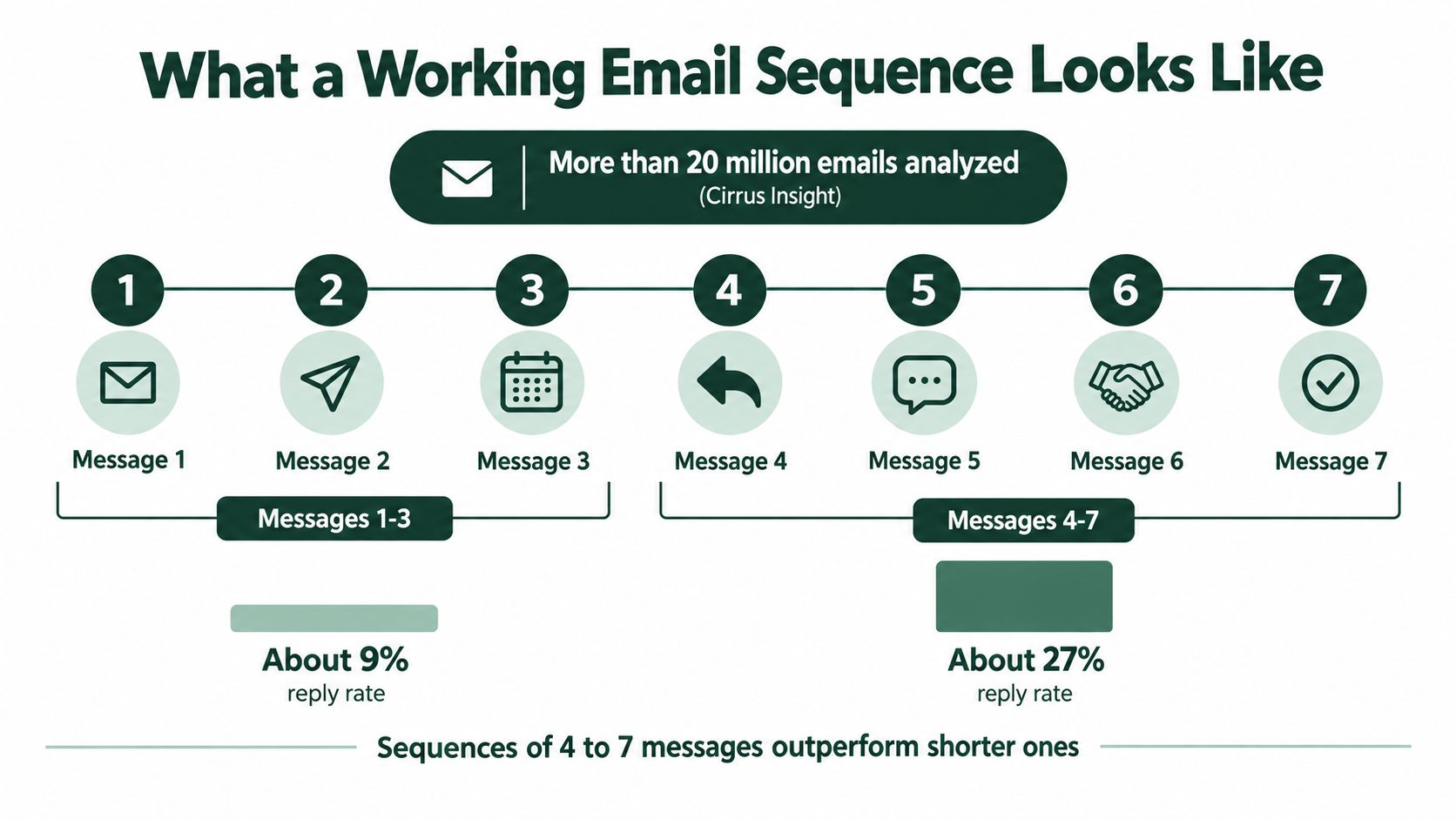 A diagram illustrating that email sequences of four to seven messages achieve higher reply rates than shorter sequences.