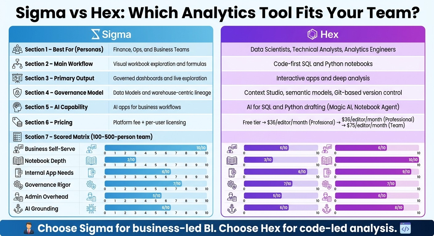 Sigma vs Hex 2026: Side-by-Side Analytics Tool Comparison