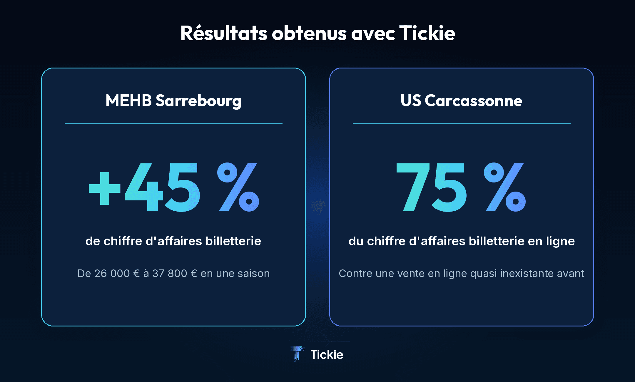 Résultats clients de la billetterie Tickie : +45 % de chiffre d'affaires au MEHB Sarrebourg, 75 % des ventes en ligne à l'US Carcassonne