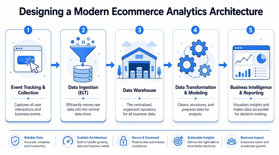 A five-step flowchart illustrating a modern analytics architecture for ecommerce businesses from data collection to reporting.