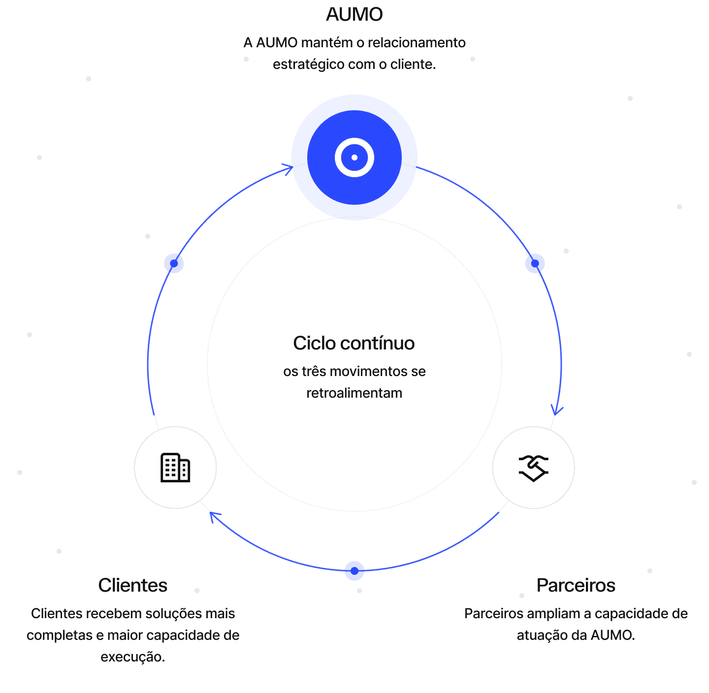 Ciclo de parcerias: a AUMO mantém o relacionamento estratégico com o cliente, parceiros ampliam a capacidade de atuação e clientes recebem soluções mais completas, em um ciclo contínuo