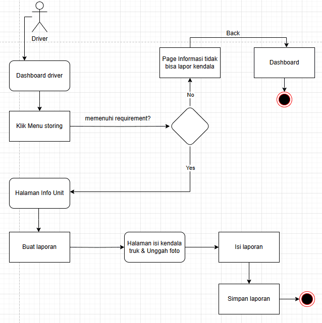 Flowchart