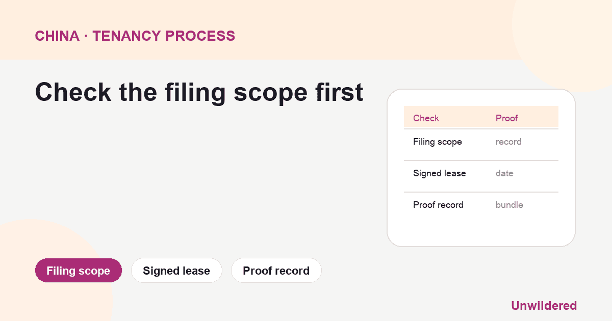 Process diagram for China Shanghai Rental Contract Filing: Filing scope, Signed lease, Proof record.
