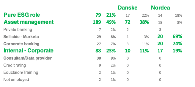 Nordic Certified ESG analysts and activity in Danske Bank and Nordea 2024 08