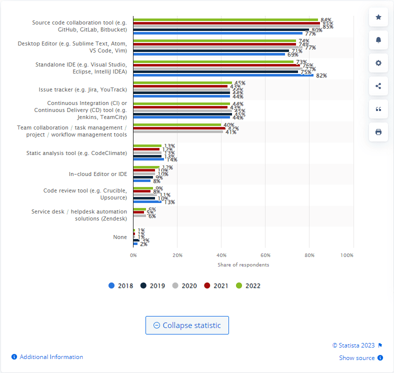 Graph of tools used by software developers