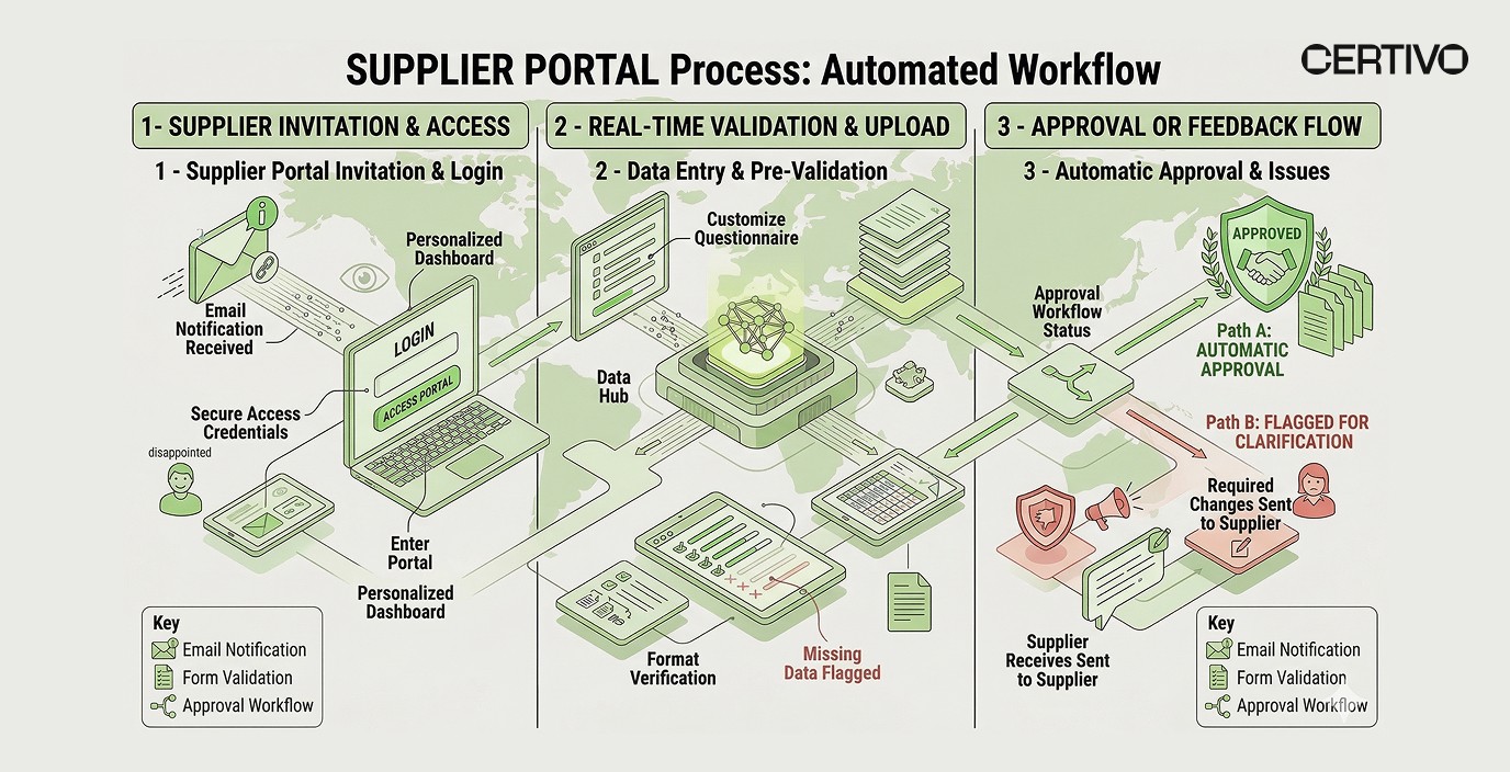 Certivo supplier self-service portal workflow for PFAS substance data collection and validation