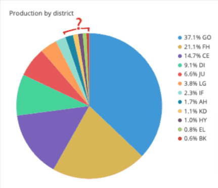 Confusing pie chart with too many slices and similar colors, making category differences hard to interpret