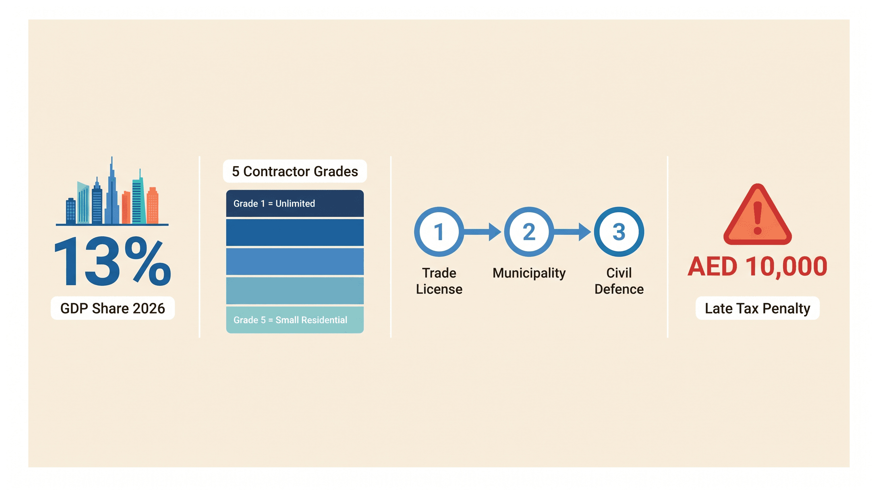 Infographic: Construction Contracting Business in Dubai: Setup and Requirements