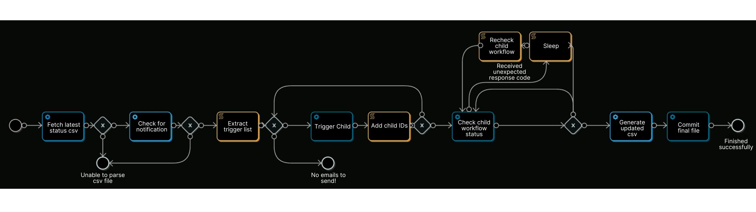 A workflow representation on automation.