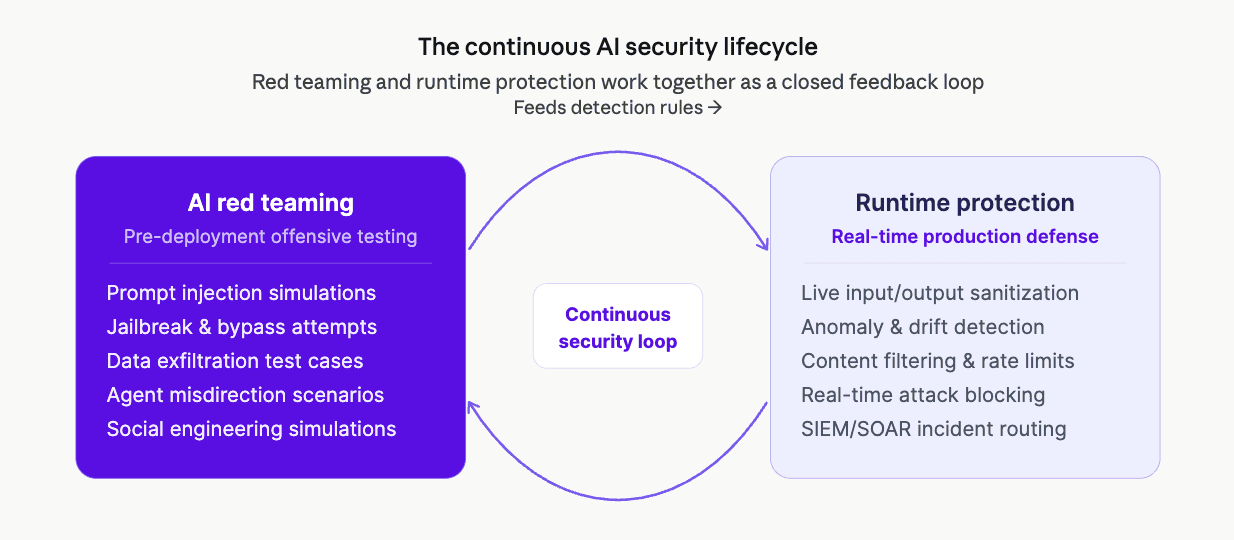 Runtime Protection and AI Red Teaming