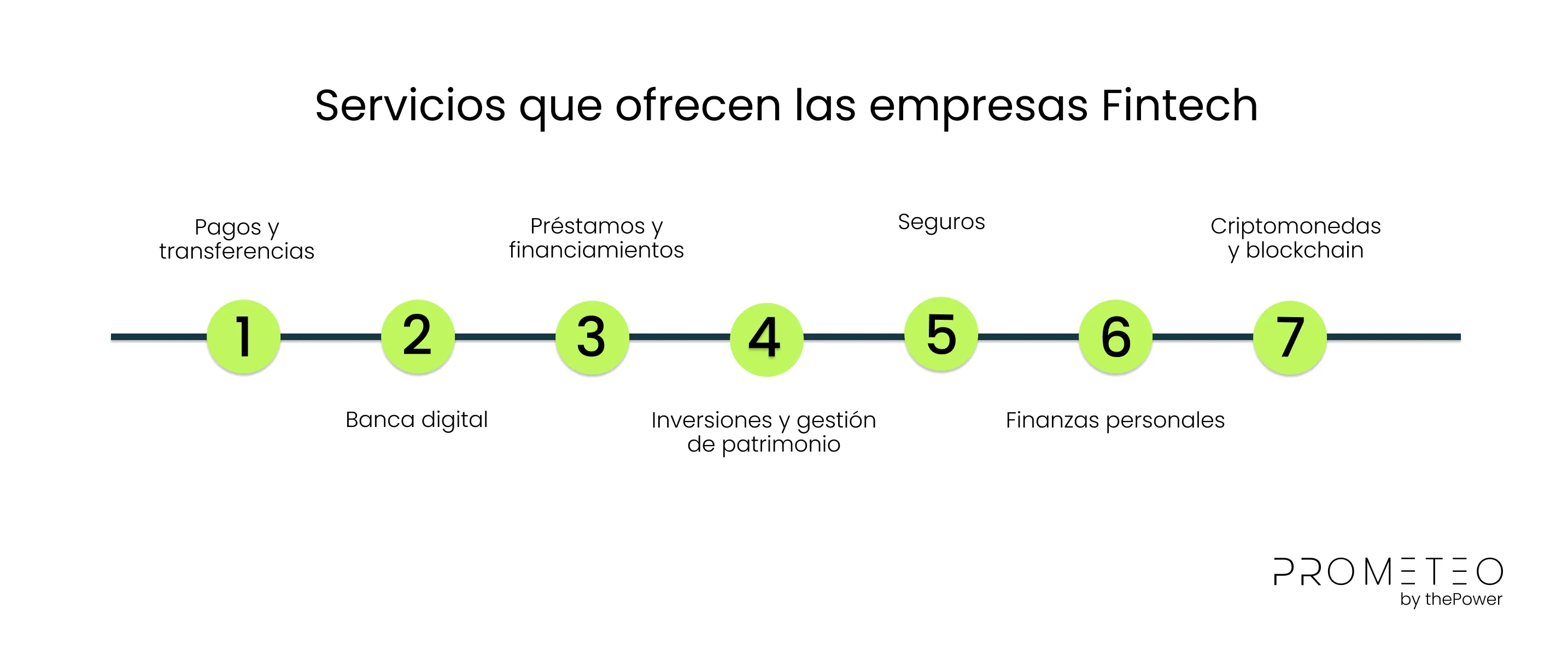 Servicios que ofrecen las empresas Fintech