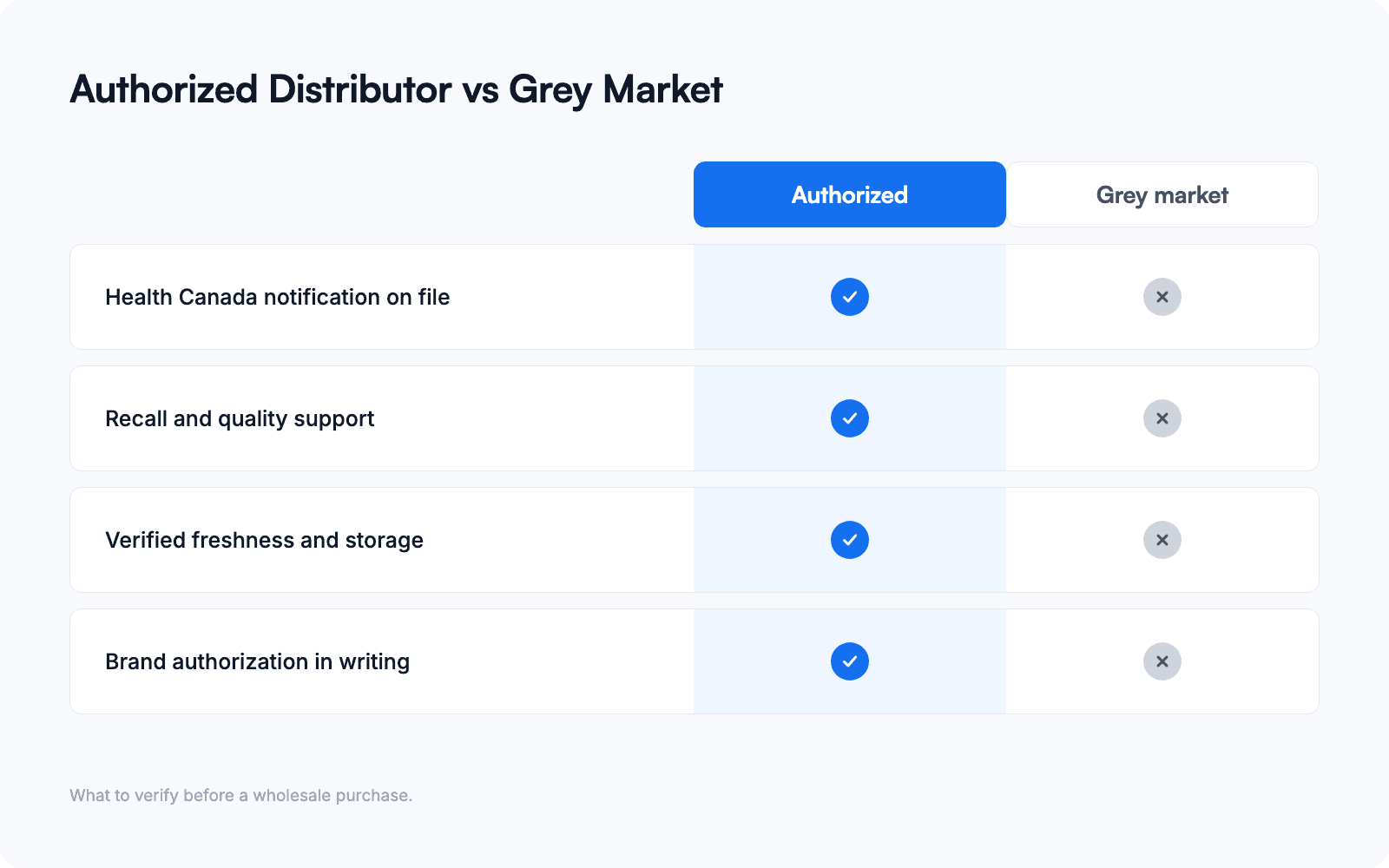 table comparing authorized distributors and grey market sellers on notification recall freshness and authorization