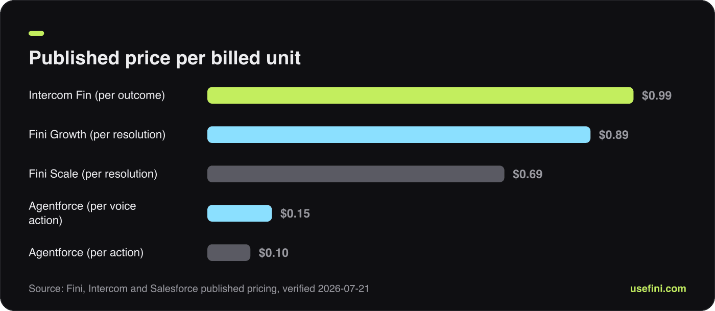 Bar chart comparing published per-unit AI support prices from Fini, Intercom Fin and Salesforce Agentforce
