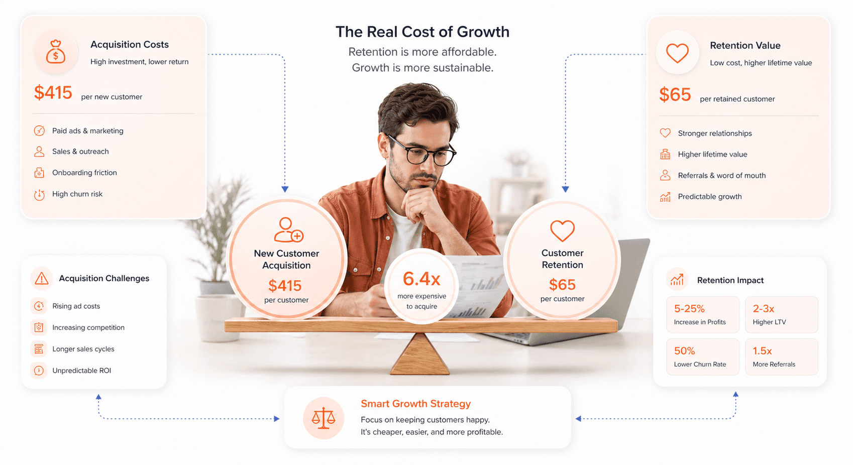 Cost comparison showing customer acquisition versus retention expenses with 5-7x difference in SaaS business metrics