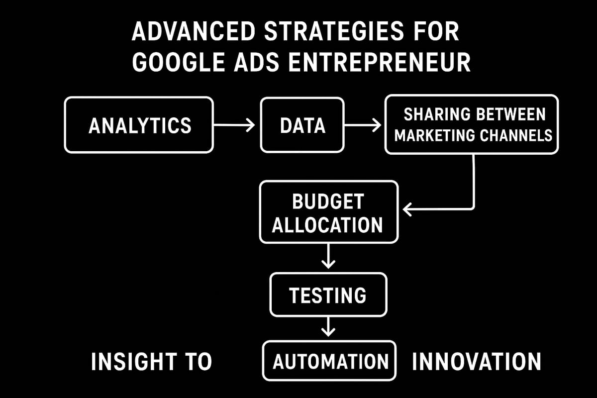 Advanced strategy and scaling for growth