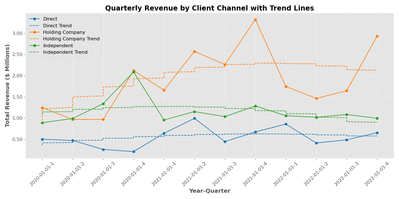 Line Plot Depicting Trend Lines