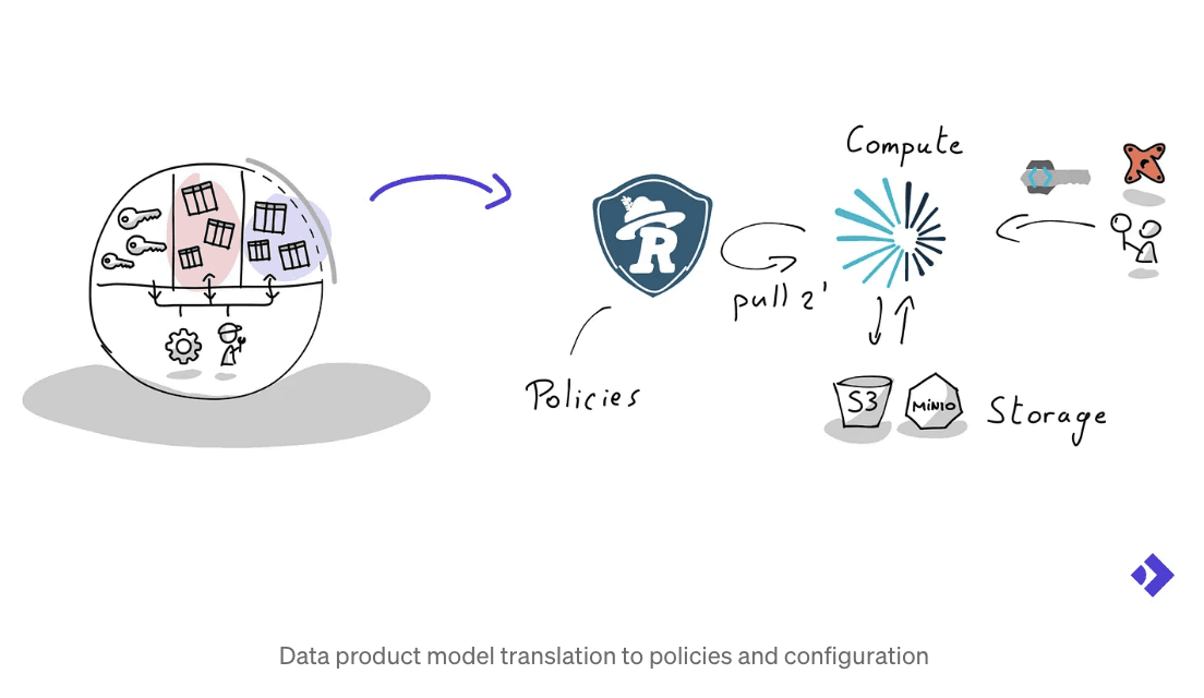 Data product model