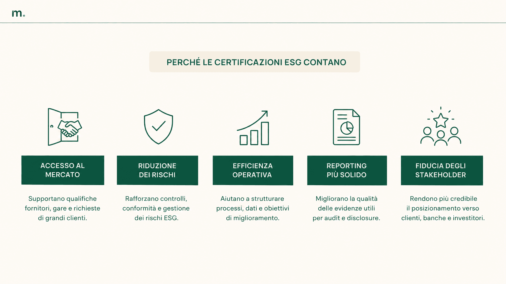 Infografica sui benefici delle certificazioni ESG per le aziende: accesso al mercato, riduzione dei rischi, efficienza operativa, reporting più solido e fiducia degli stakeholder.