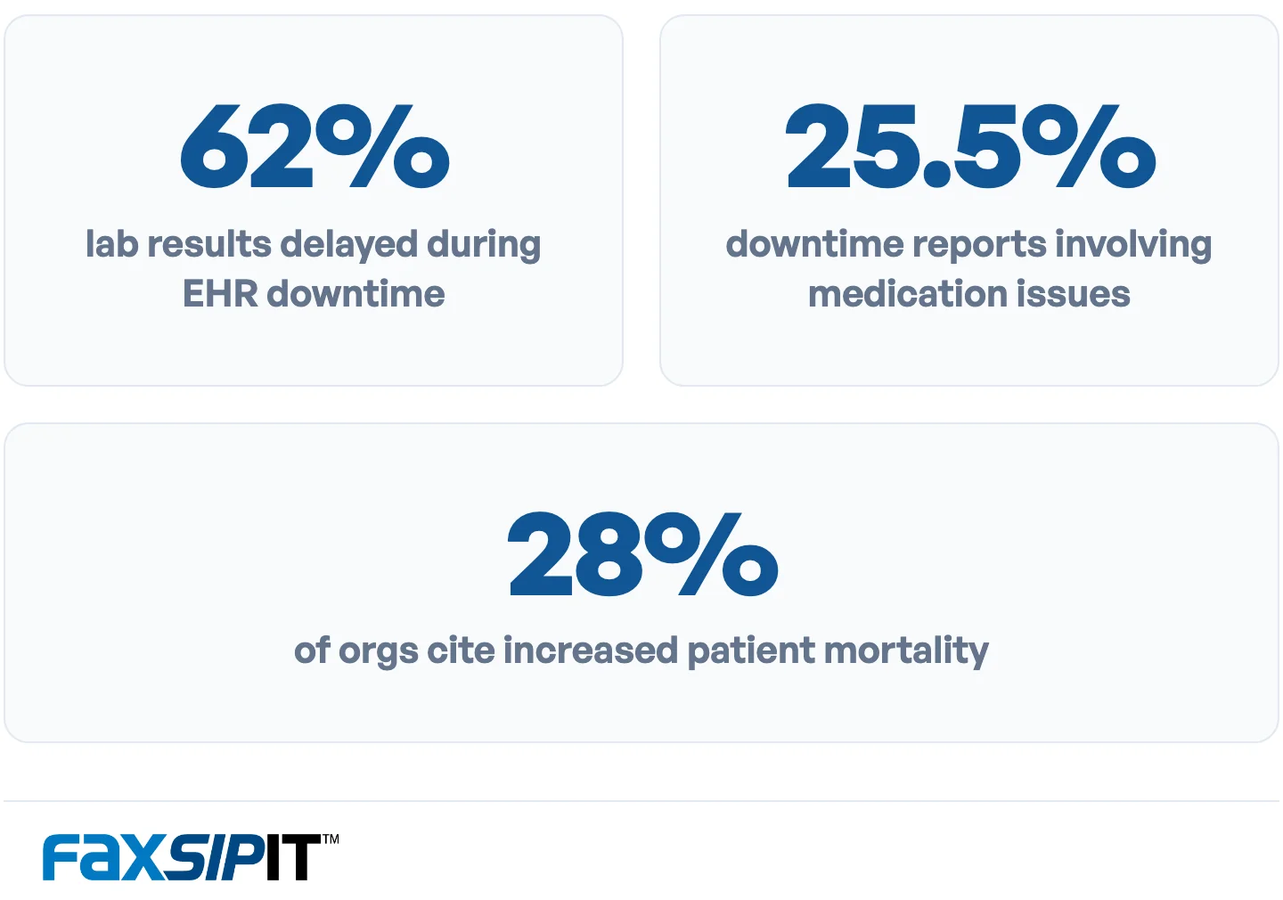 Clinical and patient-safety impact of EHR downtime.