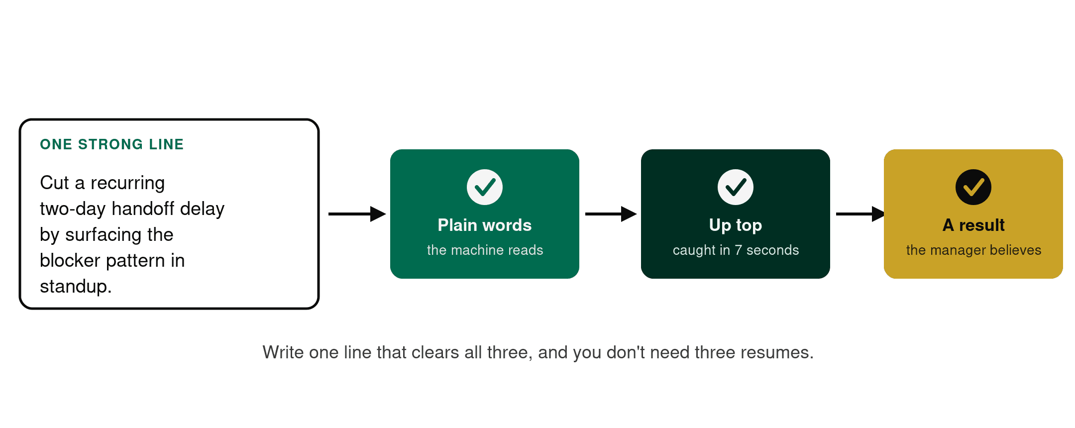 One strong resume bullet passing three filters, plain words for the ATS, relevance up top for the recruiter, a result for the hiring manager.