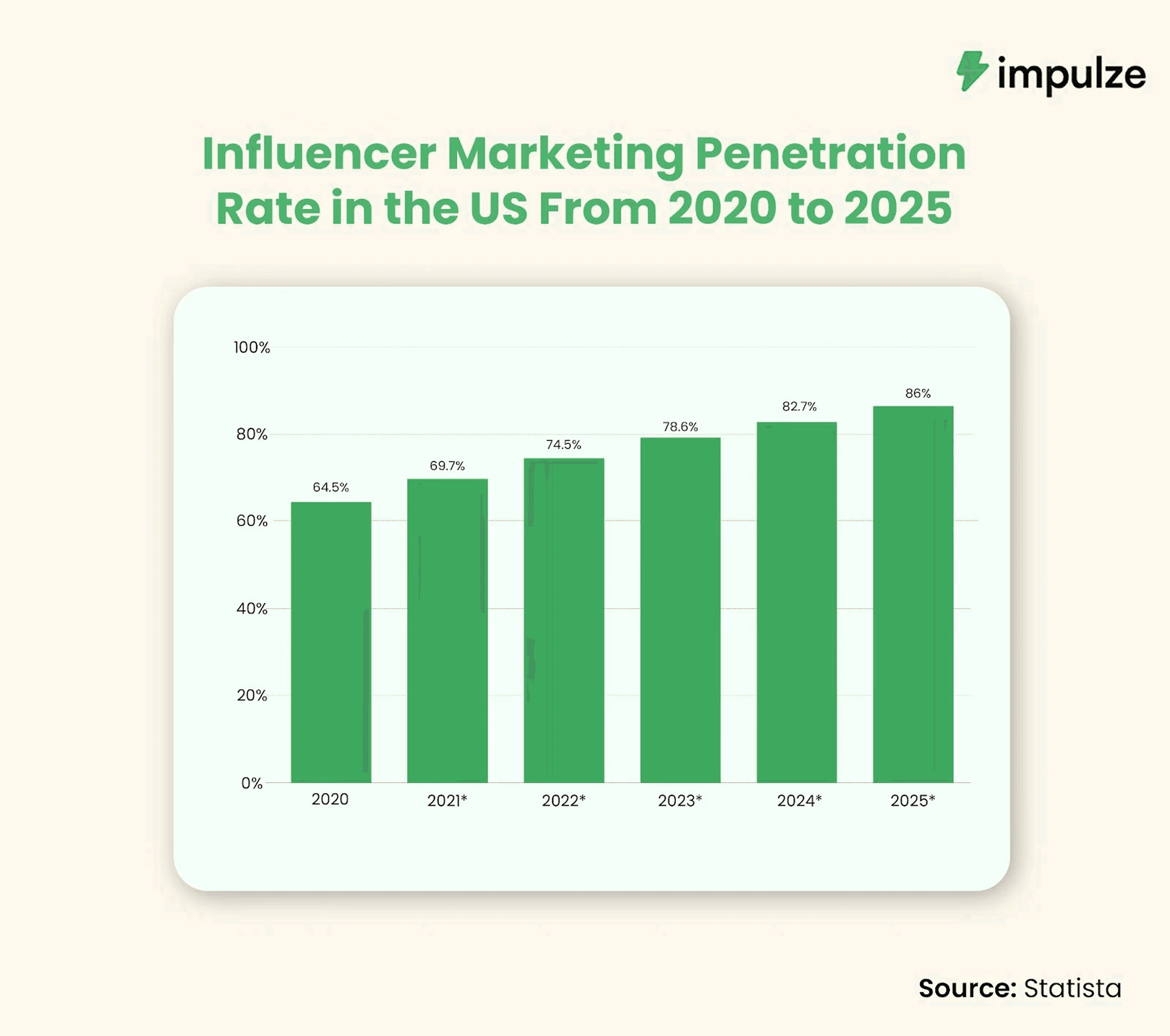 Influencer marketing statistics