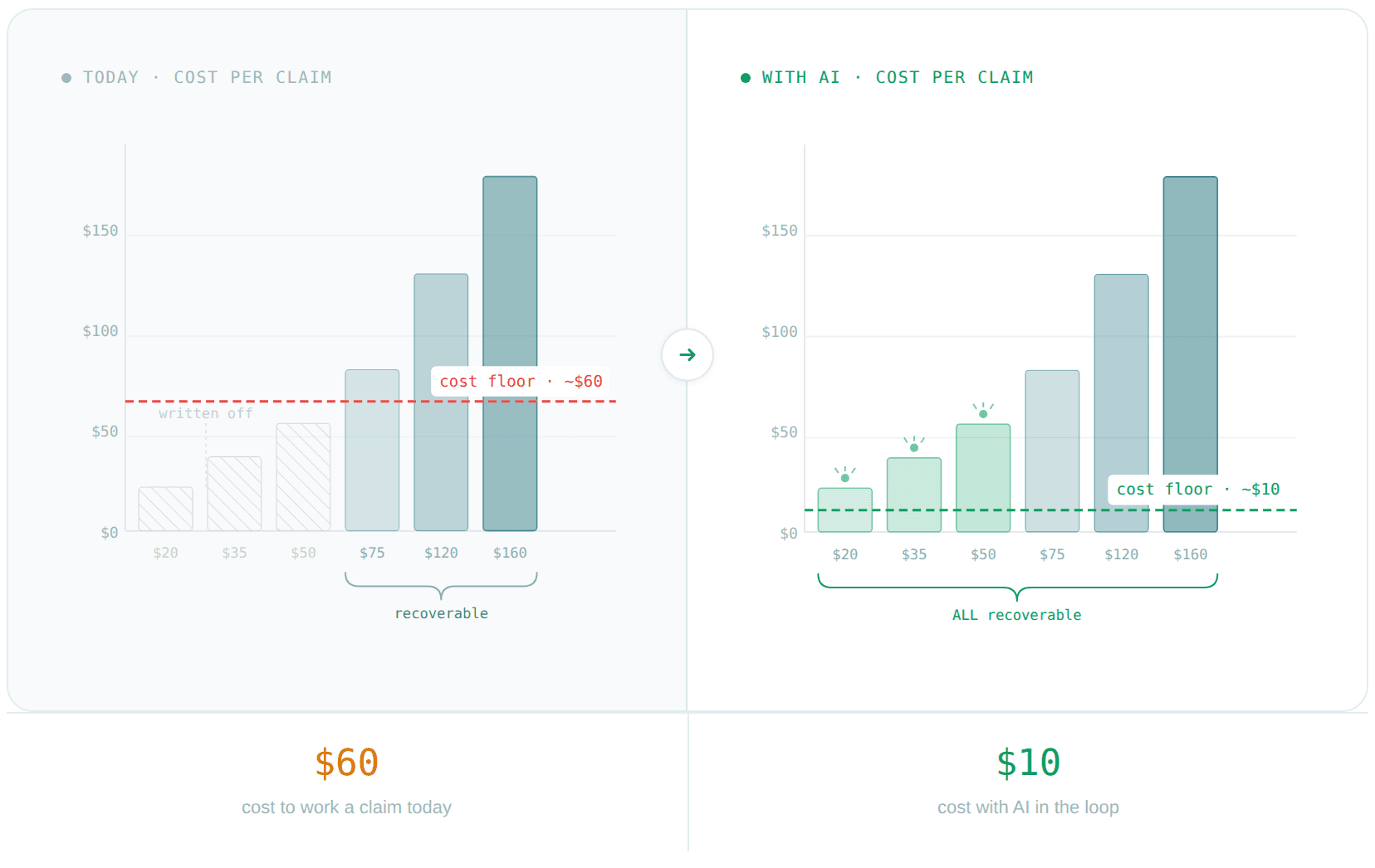 Bar chart showing how dropping the cost to work a claim from $60 to $10 moves claims that were previously written off into recoverable territory.
