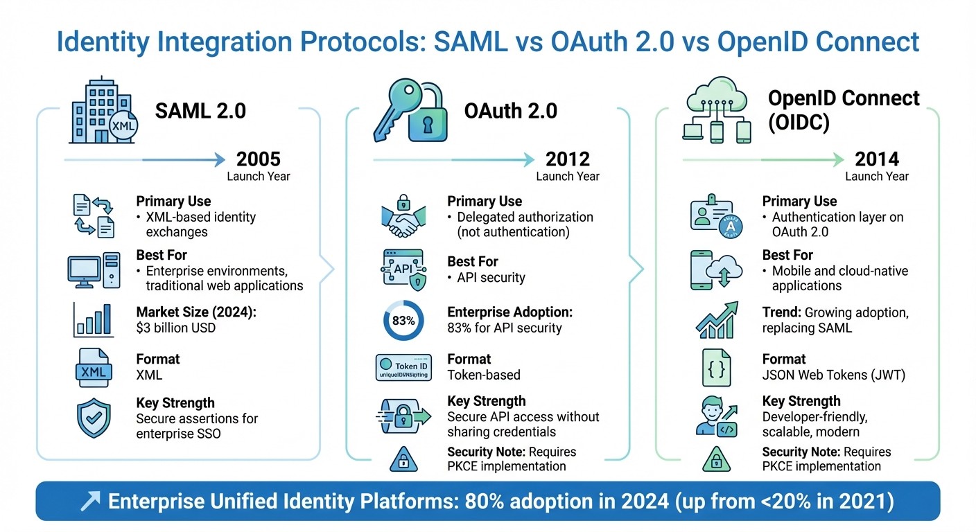SAML vs OAuth 2.0 vs OpenID Connect: Identity Protocol Comparison