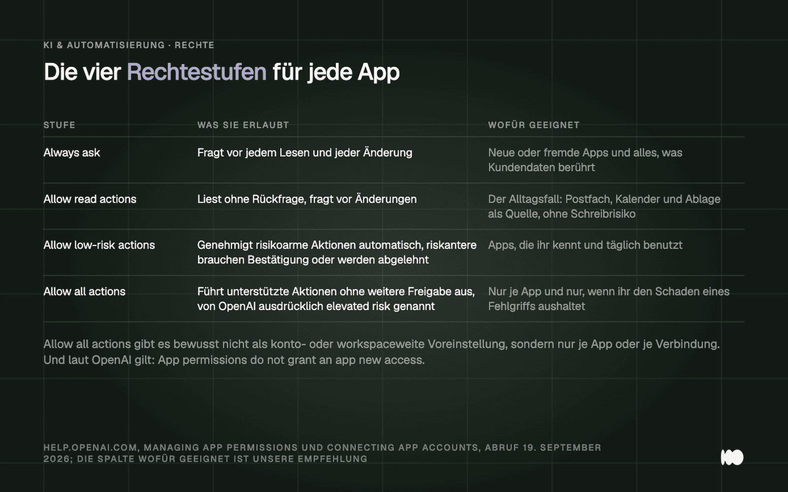 Tabelle der vier Rechtestufen für App-Verbindungen im Wortlaut der Dokumentation: Always ask fragt vor jedem Lesen und jeder Änderung, Allow read actions liest ohne Rückfrage und fragt vor Änderungen, Allow low-risk actions genehmigt risikoarme Aktionen automatisch und Allow all actions führt unterstützte Aktionen ohne weitere Freigabe aus, was OpenAI selbst als elevated risk bezeichnet.