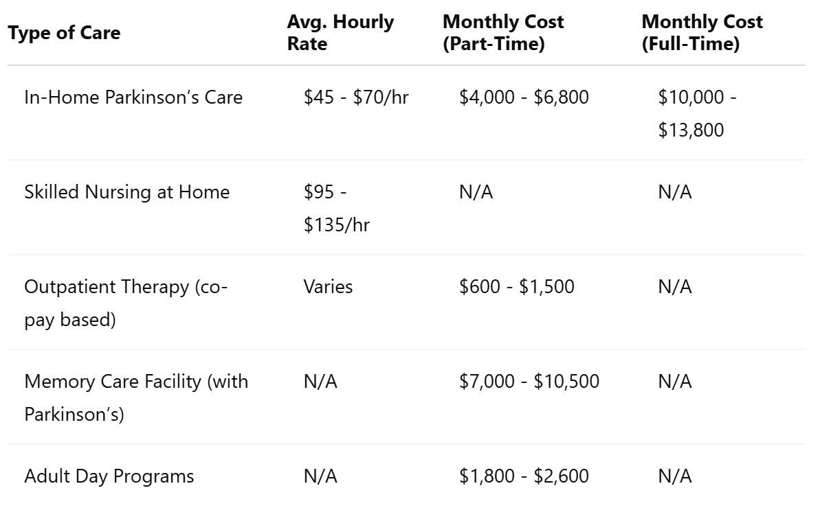 Parkinson’s Care Pricing Table (Seattle)