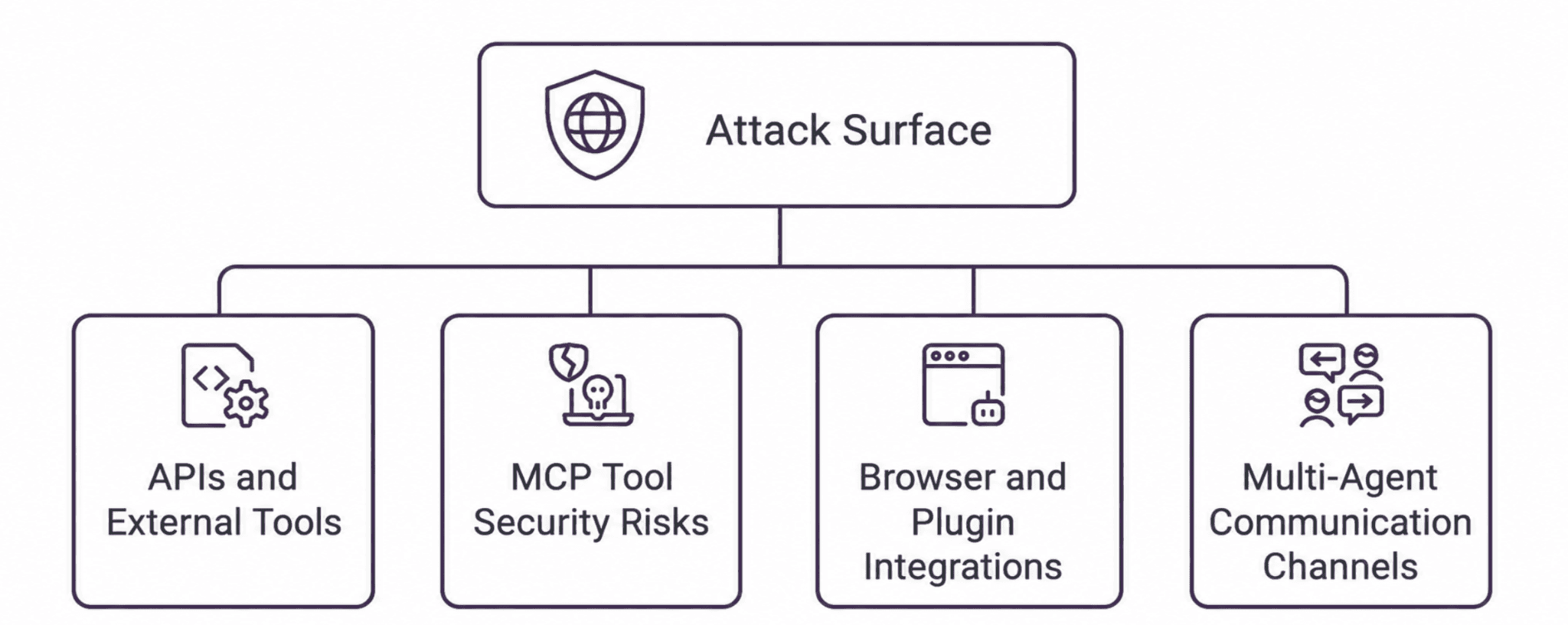 Expanding Attack Surface in AI Agents