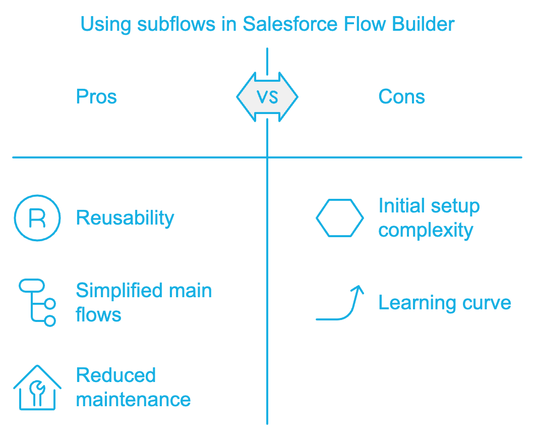 Subflows In Salesforce