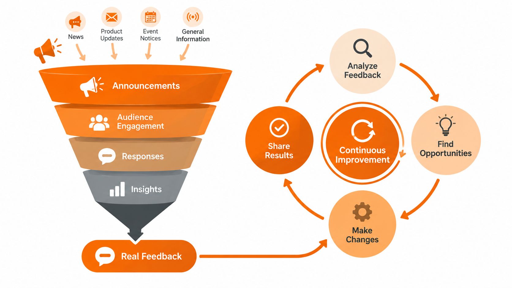 A diagram illustrating a feedback funnel process connecting communication announcements to a continuous improvement cycle.