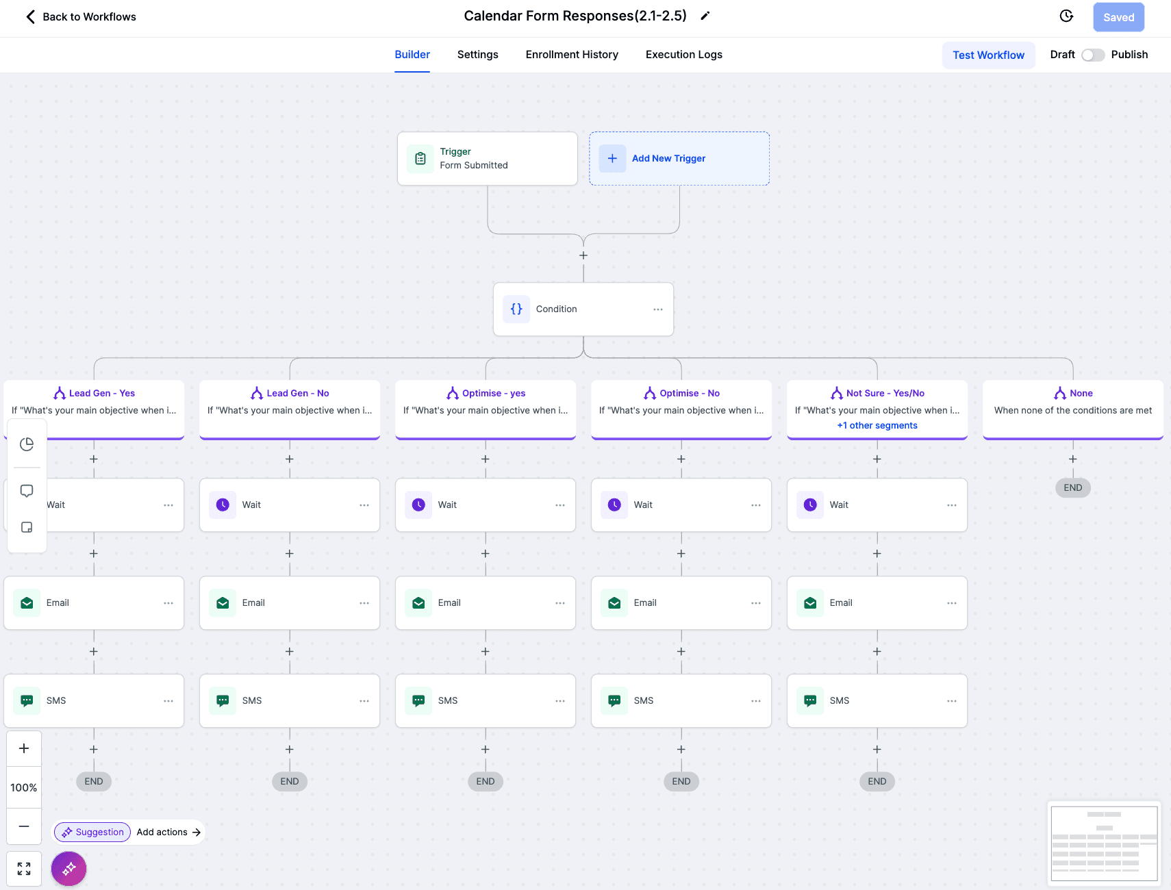 Process flow of inbound leads and the journey each lead would take