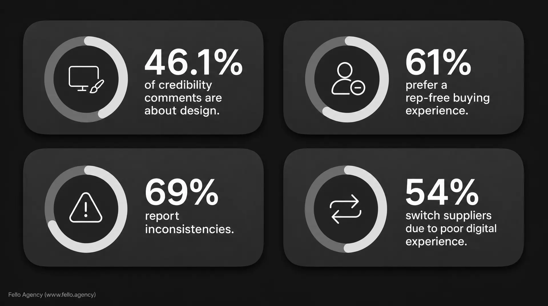Four dark infographic cards show: "46.1% of credibility comments are about design" with a screen icon. "61% prefer a rep-free buying experience" with a user icon. "69% report inconsistencies" with a warning triangle. And "54% switch suppliers due to