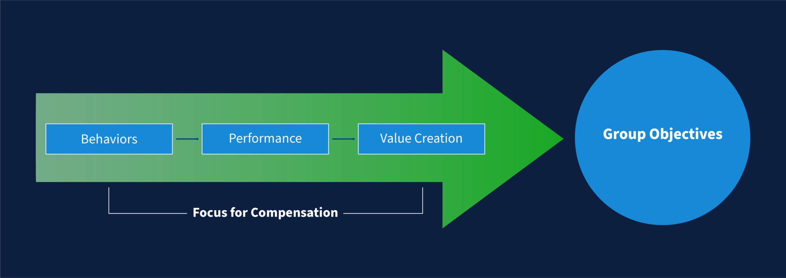 payforperformace blog Compensation x