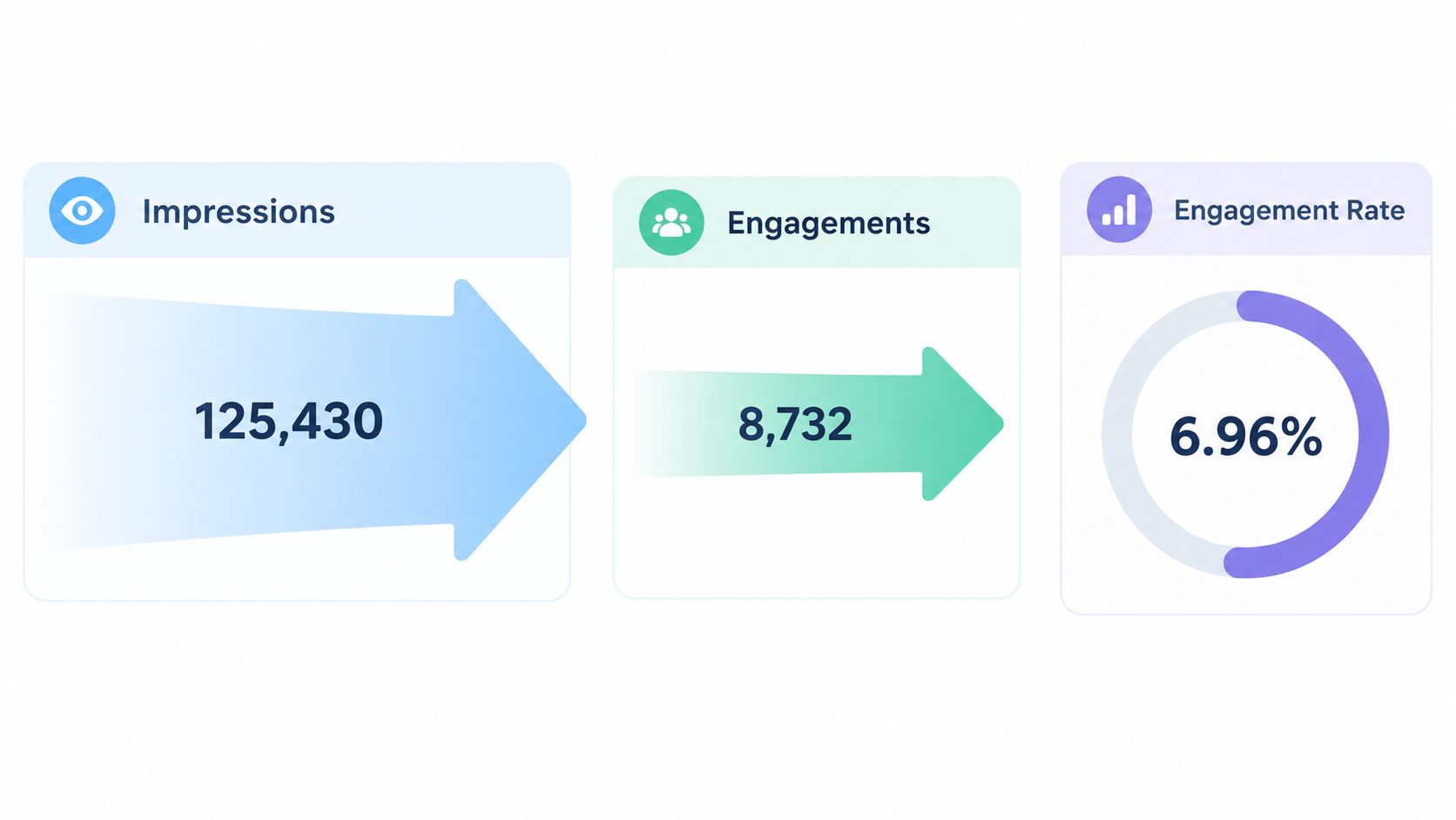 A social media performance dashboard displaying three key metrics: 125,430 impressions, 8,732 engagements, and a 6.96% engagement rate.