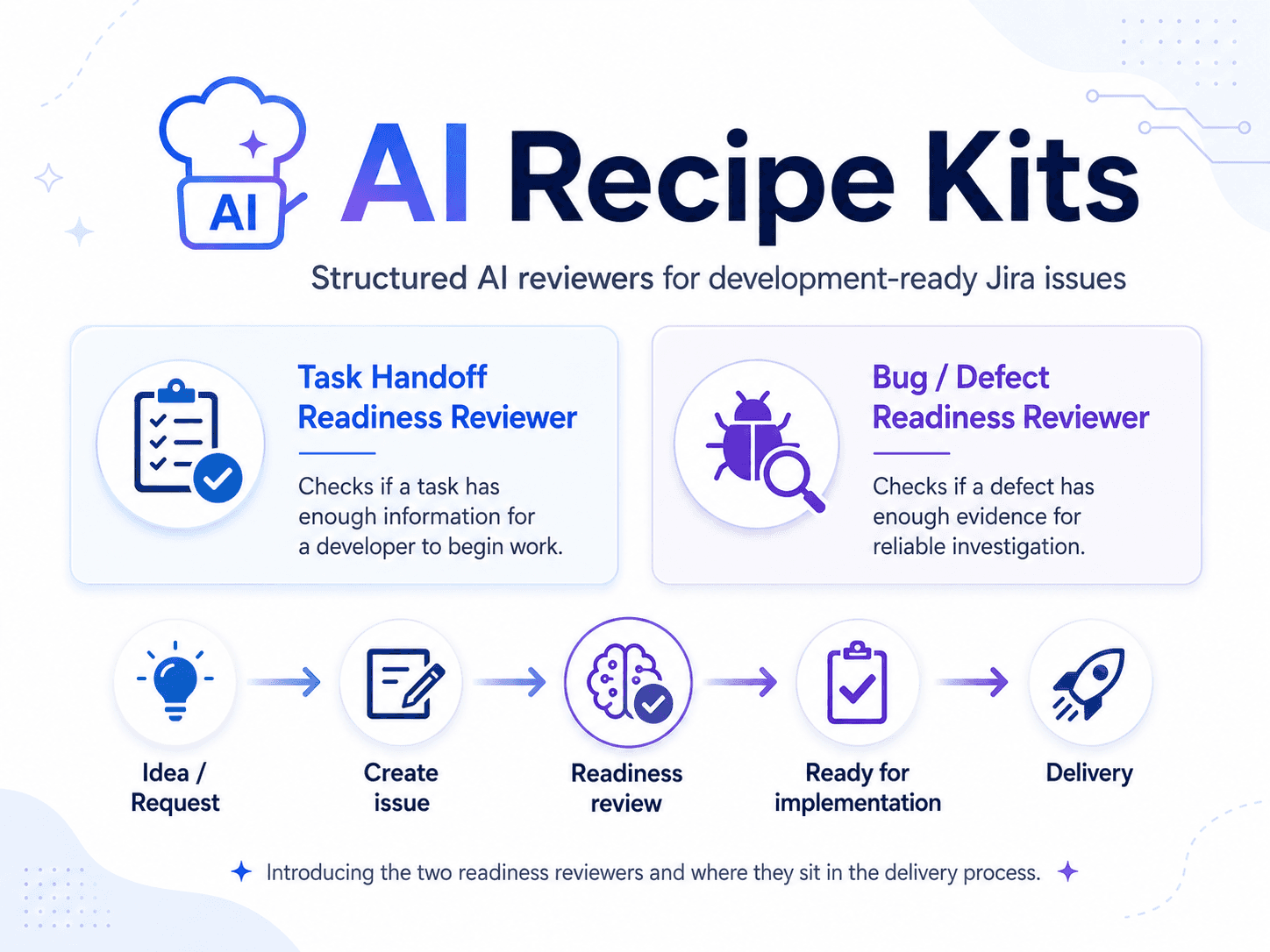 AI Recipe Kits overview: the Task Handoff and Bug / Defect readiness reviewers and where they sit in the delivery process