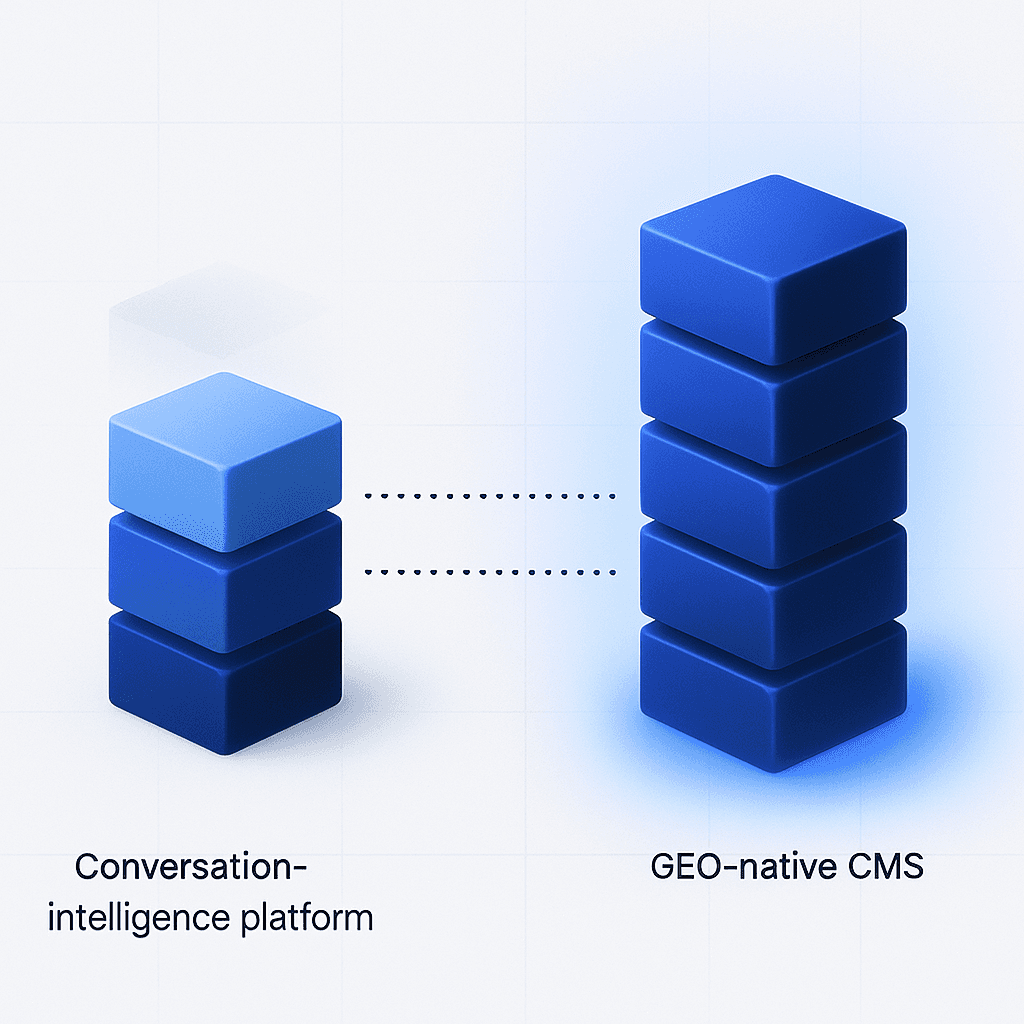 Layered stacks comparing limited CI capabilities with full GEO-native CMS capabilities