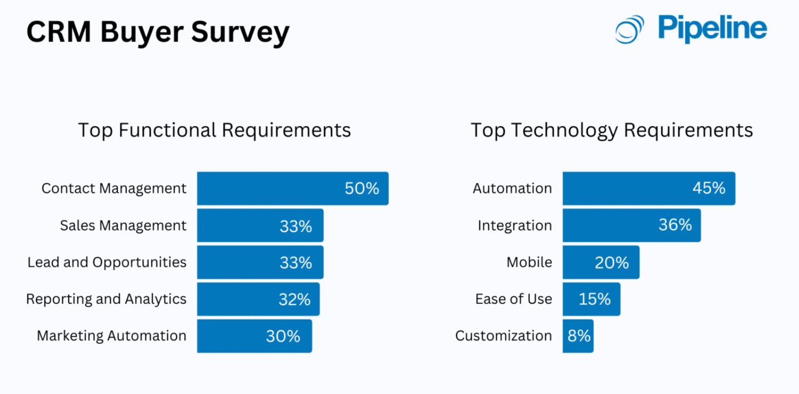 A bar graph showing top functional and technological requirements of a CRM 