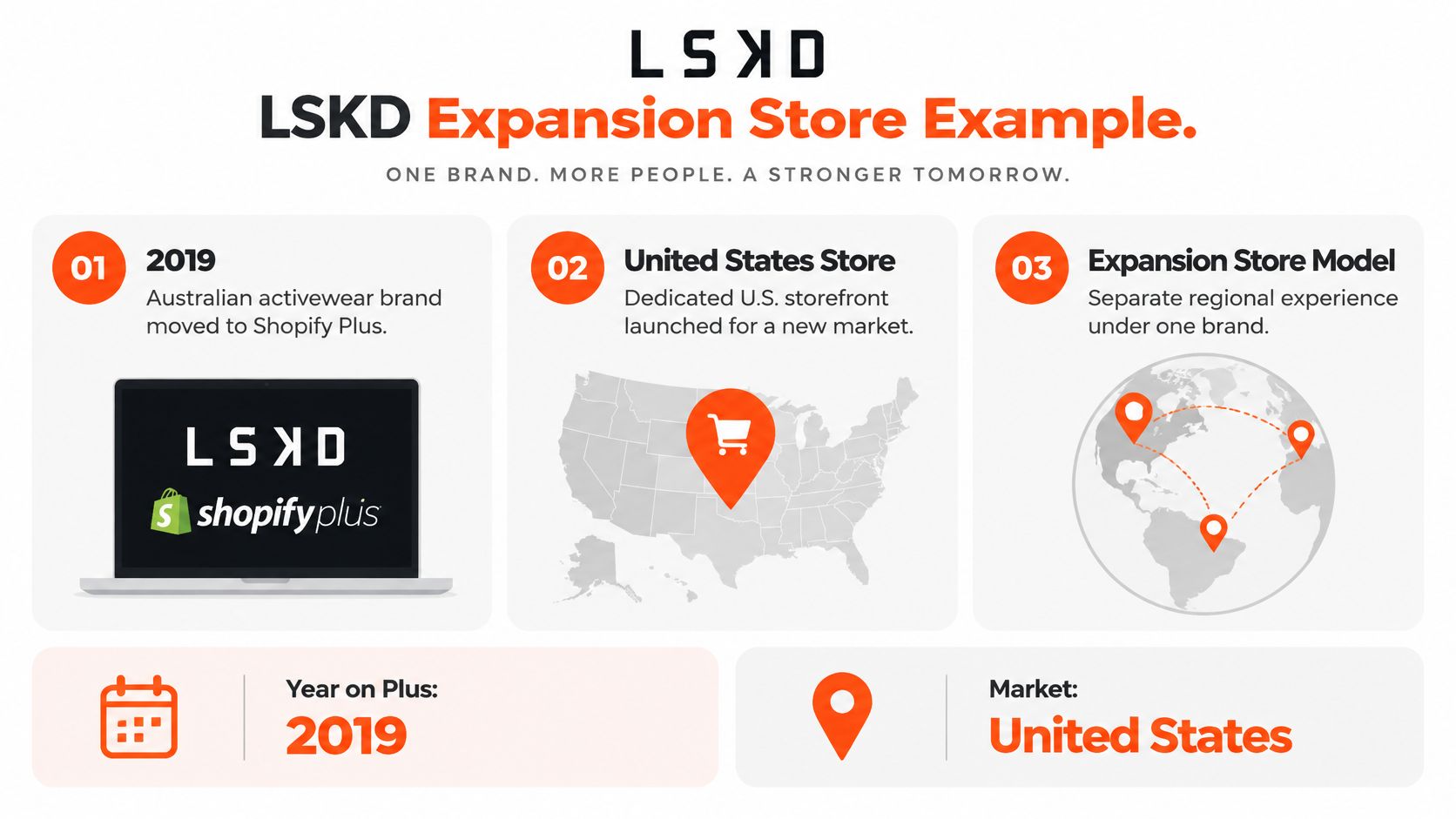 An infographic showing the LSKD Shopify Plus expansion store strategy for the United States market.