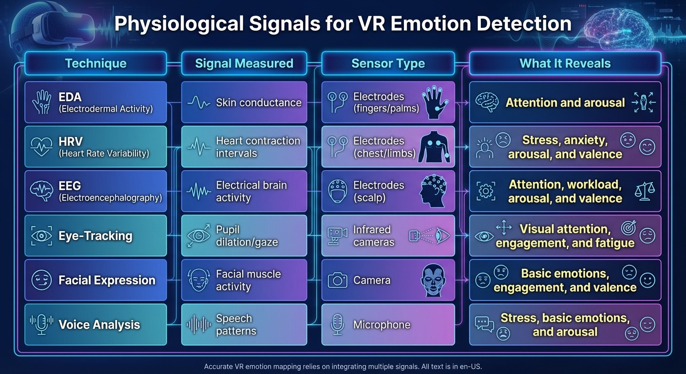 Physiological Signals and Sensors for VR Emotion Detection
