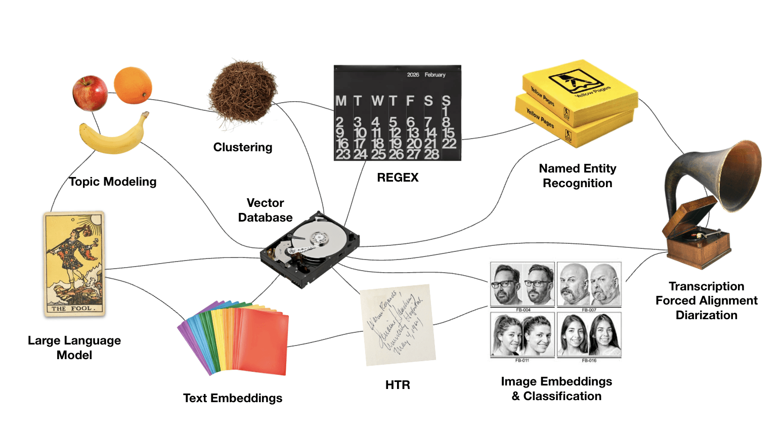 A diagram showing a hard drive at the center connected by lines to eight surrounding tools and techniques: Topic Modeling (illustrated by fruit), Clustering (a pile of fiber), REGEX (a calendar), Named Entity Recognition (Yellow Pages books), Transcription/Forced Alignment/Diarization (a gramophone), Image Embeddings & Classification (portrait illustrations), HTR (a handwritten note), Text Embeddings (colored folders), Large Language Model (The Fool tarot card), and Vector Database (the hard drive itself).