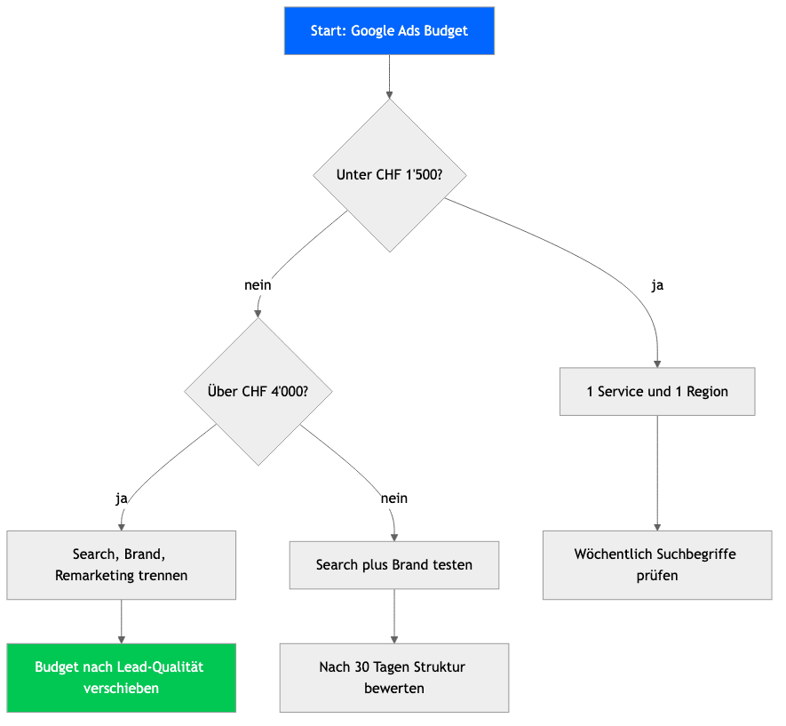 Start: Google Ads Budget