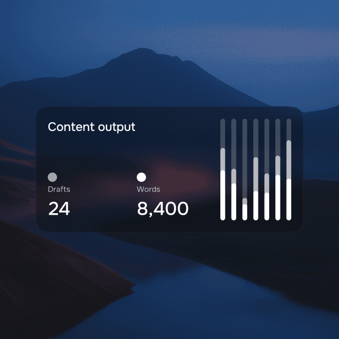 Dashboard card showing content output metrics: 24 drafts and 8,400 words, displayed with a bar chart on a dark UI.