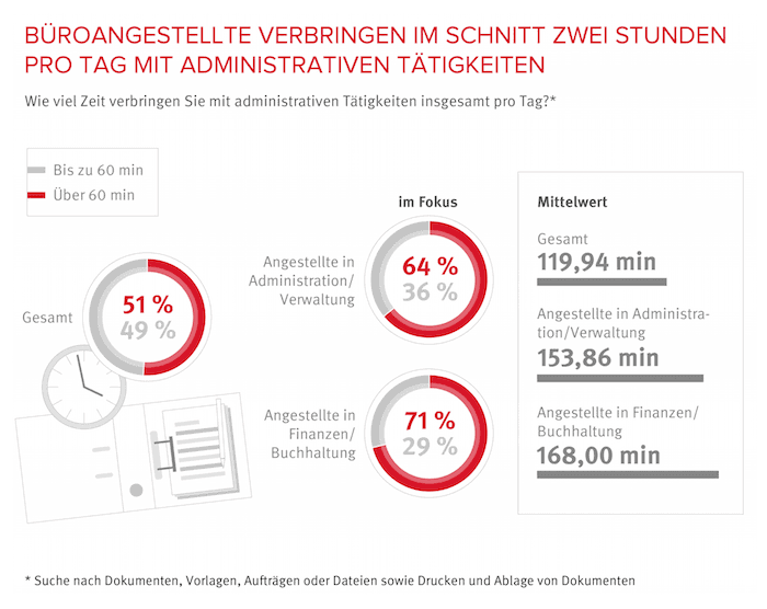 Statistik: Büroangestellte verbringen im Schnitt zwei Stunden pro Tag mit administrativen Tätigkeiten