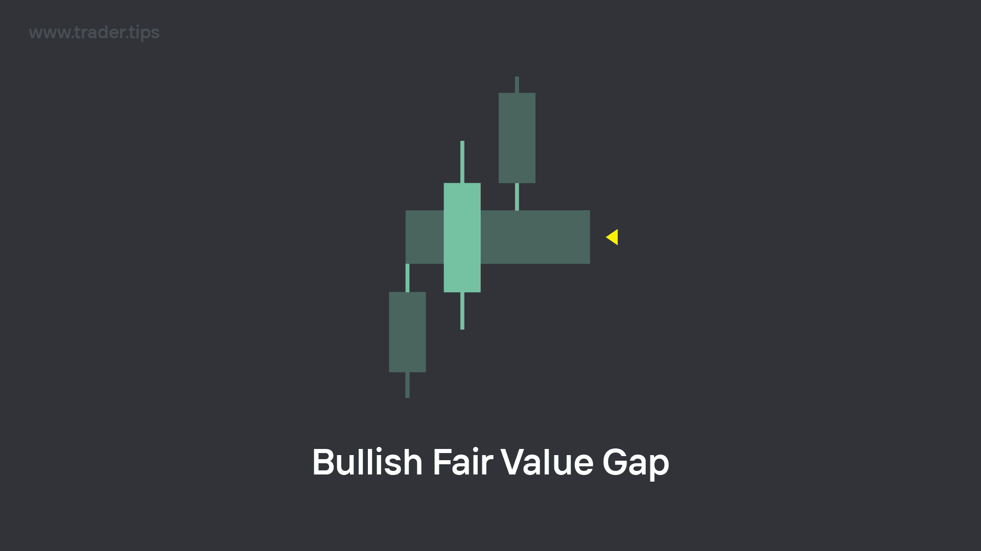 Example of a Bullish Fair Value Gap (Bullish FVG)
