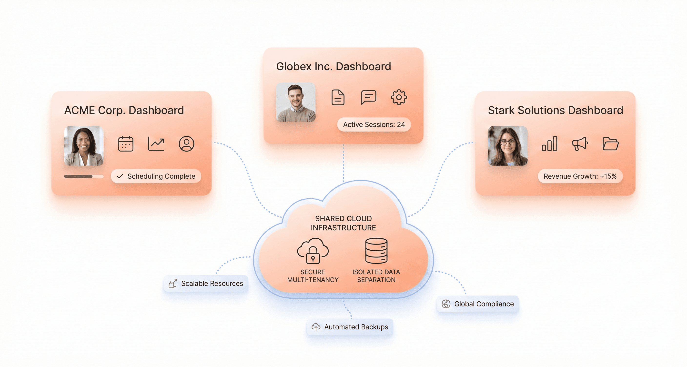 Multi tenant SaaS architecture showing isolated customer dashboards connected to shared cloud infrastructure securely