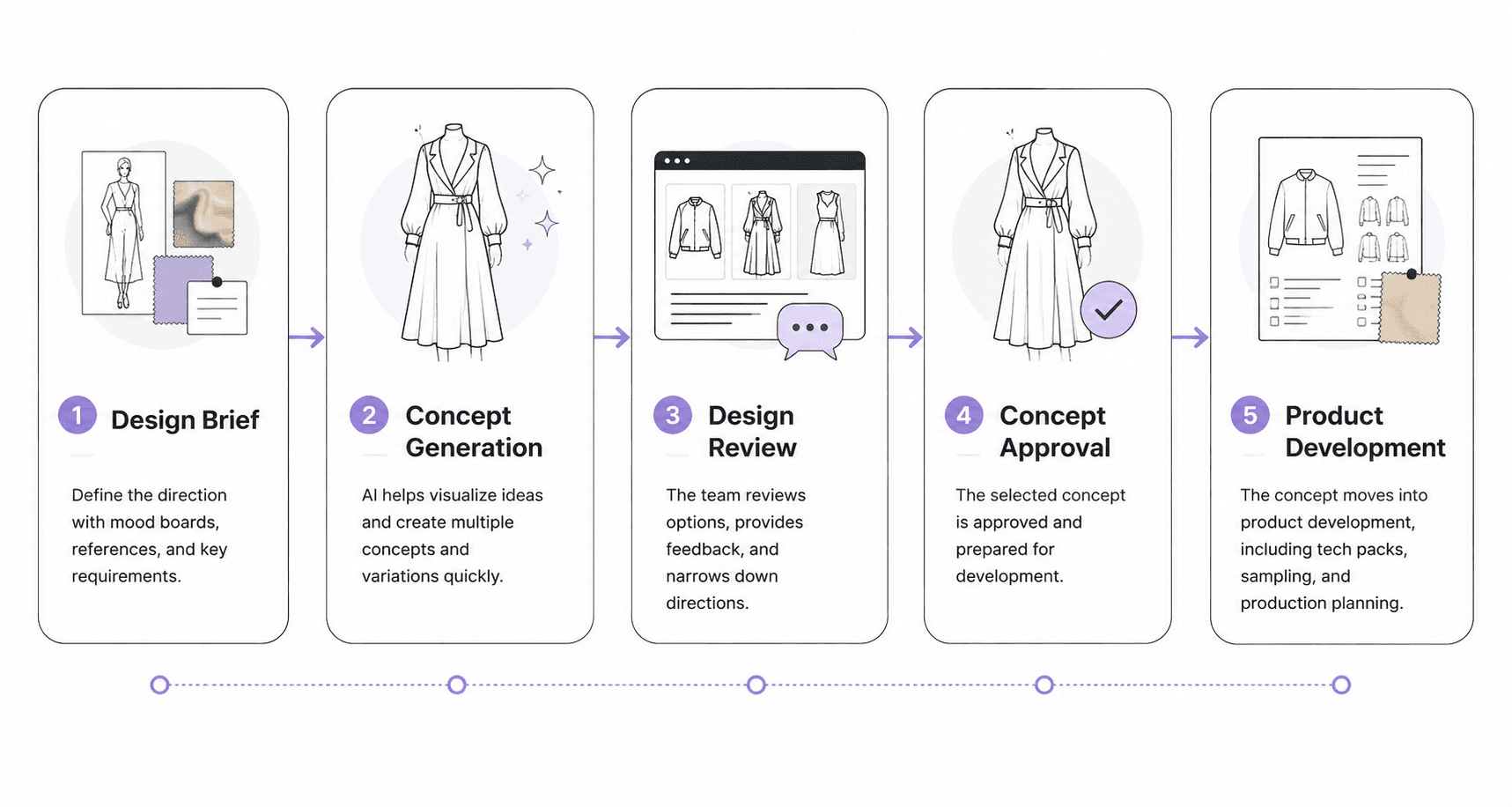 Fashion Design Workflow